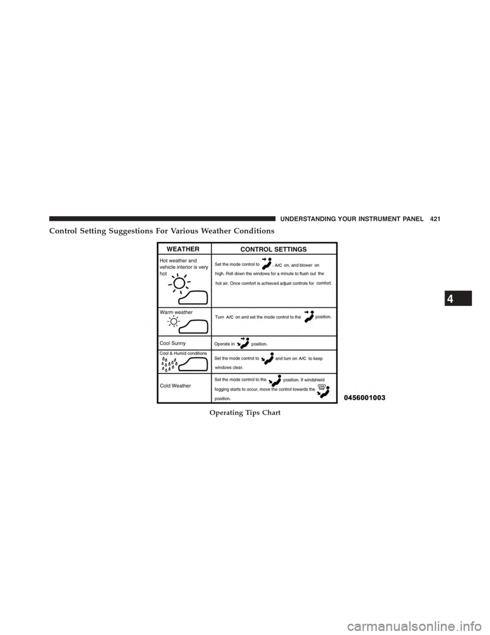 Ram 1500 2015  Owners Manual Control Setting Suggestions For Various Weather Conditions
Operating Tips Chart
4
UNDERSTANDING YOUR INSTRUMENT PANEL 421 