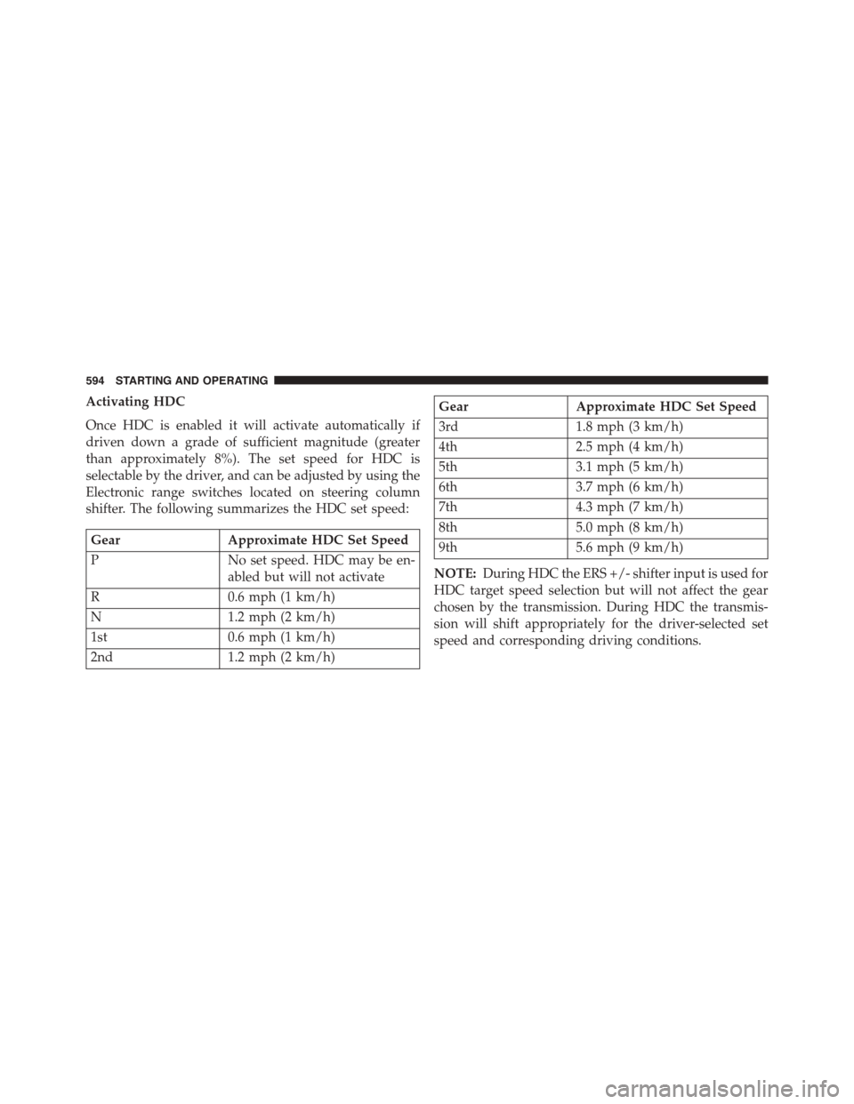 Ram 1500 2015 Owners Manual Activating HDC
Once HDC is enabled it will activate automatically if
driven down a grade of sufficient magnitude (greater
than approximately 8%). The set speed for HDC is
selectable by the driver, and Ram 1500 2015 Owners Manual Activating HDC
Once HDC is enabled it will activate automatically if
driven down a grade of sufficient magnitude (greater
than approximately 8%). The set speed for HDC is
selectable by the driver, and