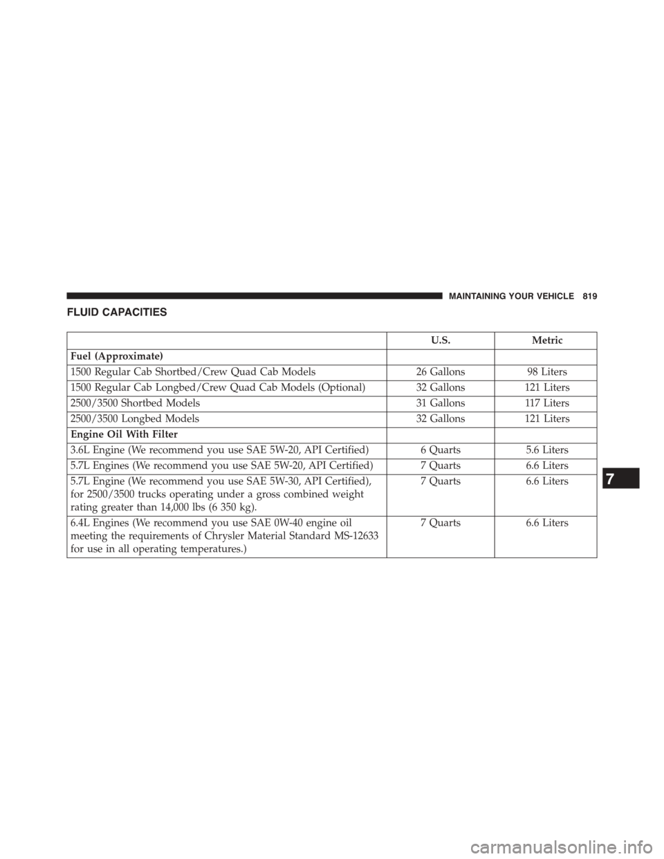Ram 1500 2015 Owners Manual FLUID CAPACITIES
U.S.Metric
Fuel (Approximate)
1500 Regular Cab Shortbed/Crew Quad Cab Models26 Gallons98 Liters
1500 Regular Cab Longbed/Crew Quad Cab Models (Optional) 32 Gallons121 Liters
2500/3500 Ram 1500 2015 Owners Manual FLUID CAPACITIES
U.S.Metric
Fuel (Approximate)
1500 Regular Cab Shortbed/Crew Quad Cab Models26 Gallons98 Liters
1500 Regular Cab Longbed/Crew Quad Cab Models (Optional) 32 Gallons121 Liters
2500/3500