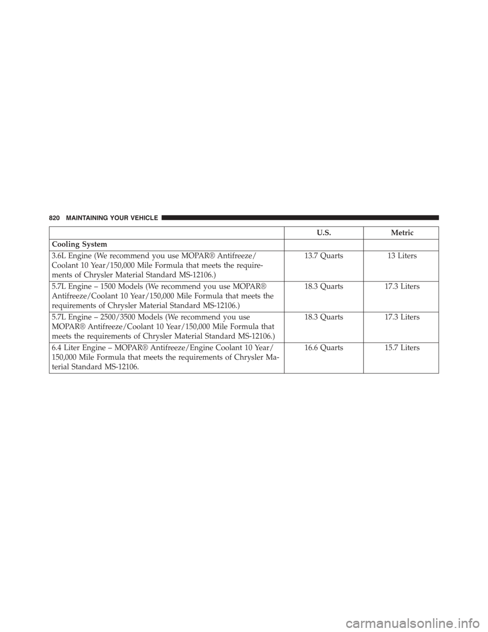 Ram 1500 2015 Owners Guide U.S.Metric
Cooling System
3.6L Engine (We recommend you use MOPAR® Antifreeze/
Coolant 10 Year/150,000 Mile Formula that meets the require-
ments of Chrysler Material Standard MS-12106.)
13.7 Quarts1 Ram 1500 2015 Owners Guide U.S.Metric
Cooling System
3.6L Engine (We recommend you use MOPAR® Antifreeze/
Coolant 10 Year/150,000 Mile Formula that meets the require-
ments of Chrysler Material Standard MS-12106.)
13.7 Quarts1
