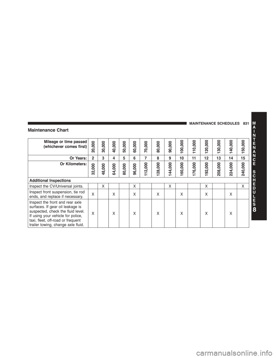 Ram 1500 2015 User Guide Maintenance Chart
Mileage or time passed
(whichever comes first)
20,00030,00040,00050,00060,00070,00080,00090,000100,000110,000120,000130,000140,000150,000
Or Years: 2 3 4 5 6 7 8 9 10 11 12 13 14 15
