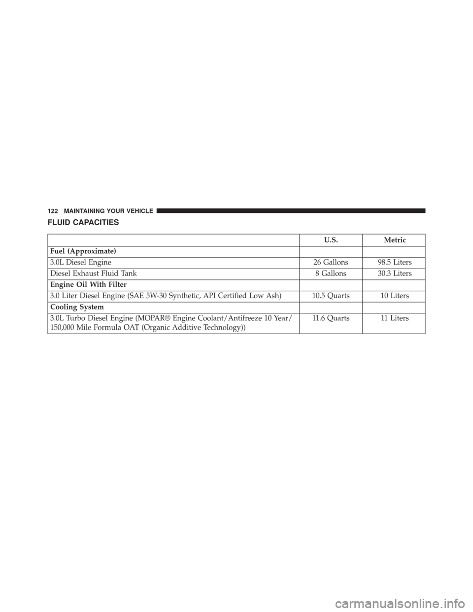 Ram 1500 2015  Diesel Supplement FLUID CAPACITIES
U.S.Metric
Fuel (Approximate)
3.0L Diesel Engine 26 Gallons 98.5 Liters
Diesel Exhaust Fluid Tank 8 Gallons 30.3 Liters
Engine Oil With Filter
3.0 Liter Diesel Engine (SAE 5W-30 Synth