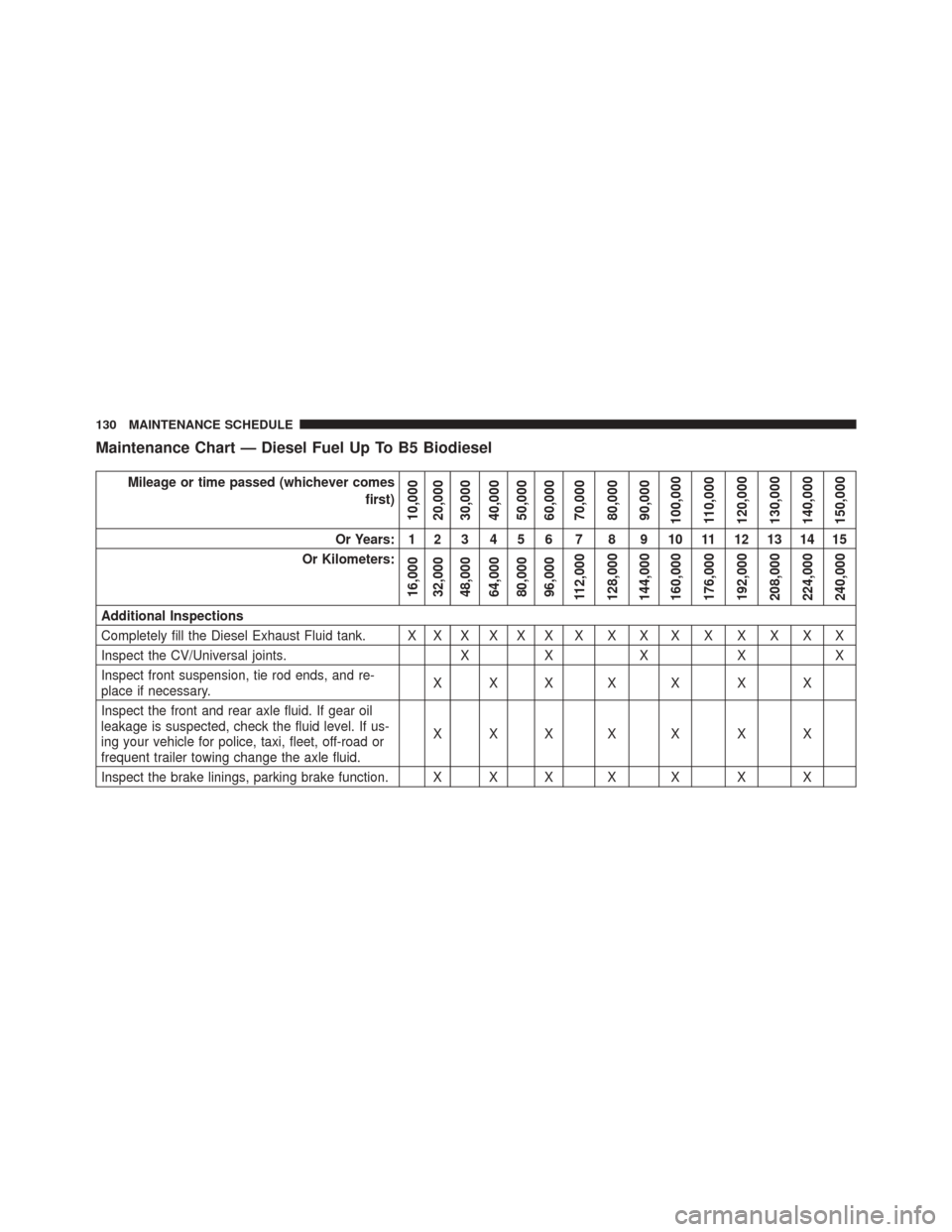 Ram 1500 2015  Diesel Supplement Maintenance Chart — Diesel Fuel Up To B5 Biodiesel
Mileage or time passed (whichever comesfirst)
10,000
20,000
30,000
40,000
50,000
60,000
70,000
80,000
90,000
100,000
110,000
120,000
130,000
140,00
