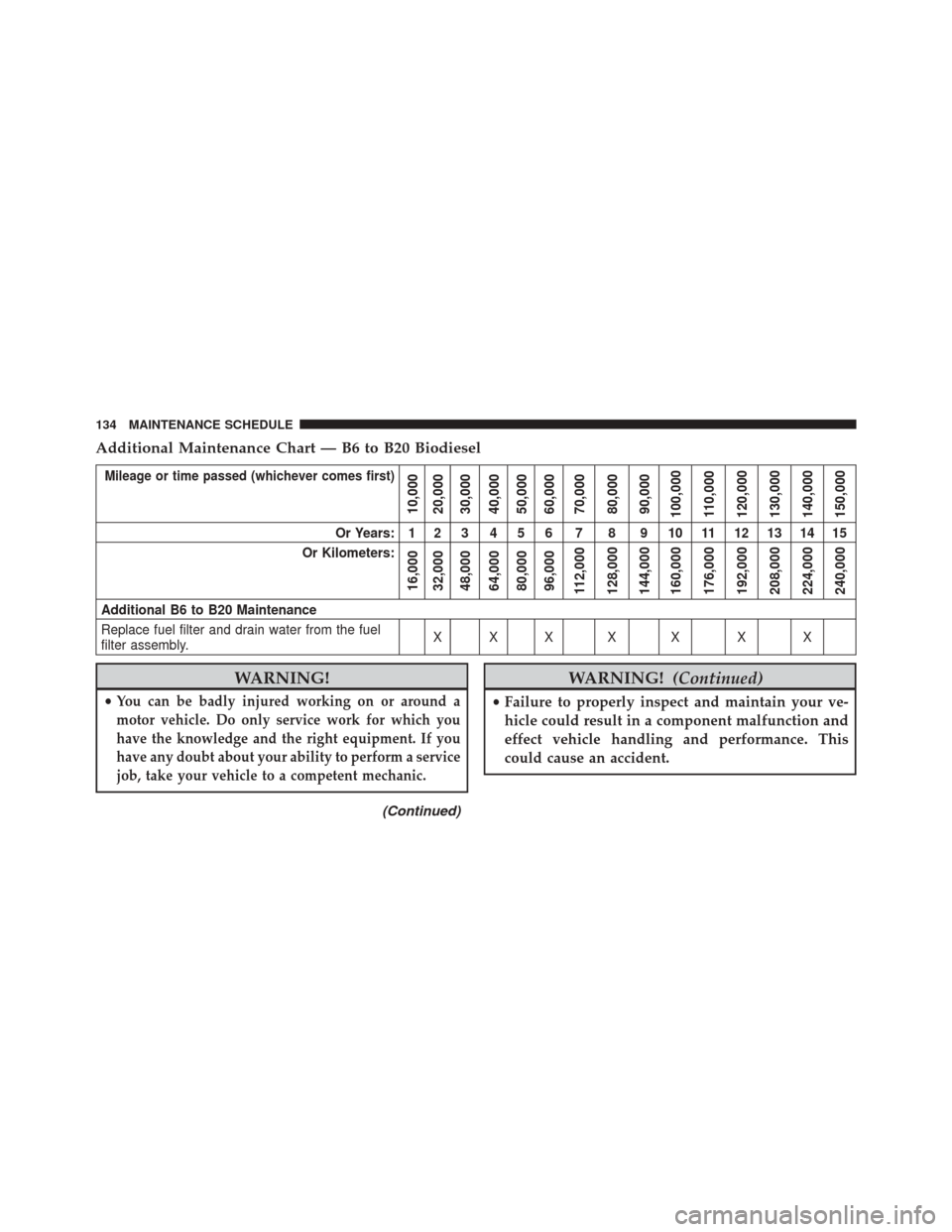 Ram 1500 2015  Diesel Supplement Additional Maintenance Chart — B6 to B20 Biodiesel
Mileage or time passed (whichever comes first)
10,000
20,000
30,000
40,000
50,000
60,000
70,000
80,000
90,000
100,000
110,000
120,000
130,000
140,0