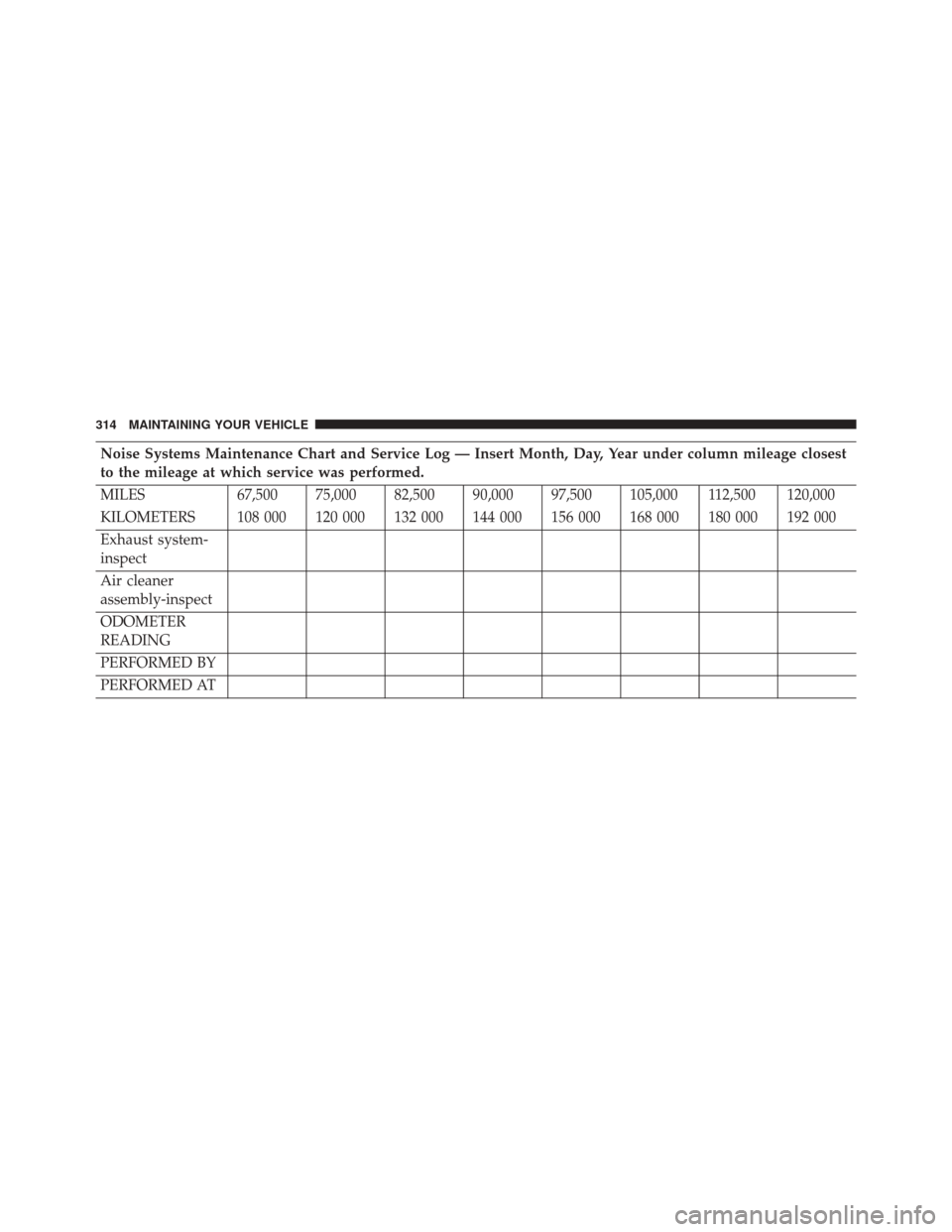 Ram 1500 2015  Diesel Supplement Noise Systems Maintenance Chart and Service Log — Insert Month, Day, Year under column mileage closest
to the mileage at which service was performed.
MILES 67,500 75,000 82,500 90,000 97,500 105,000