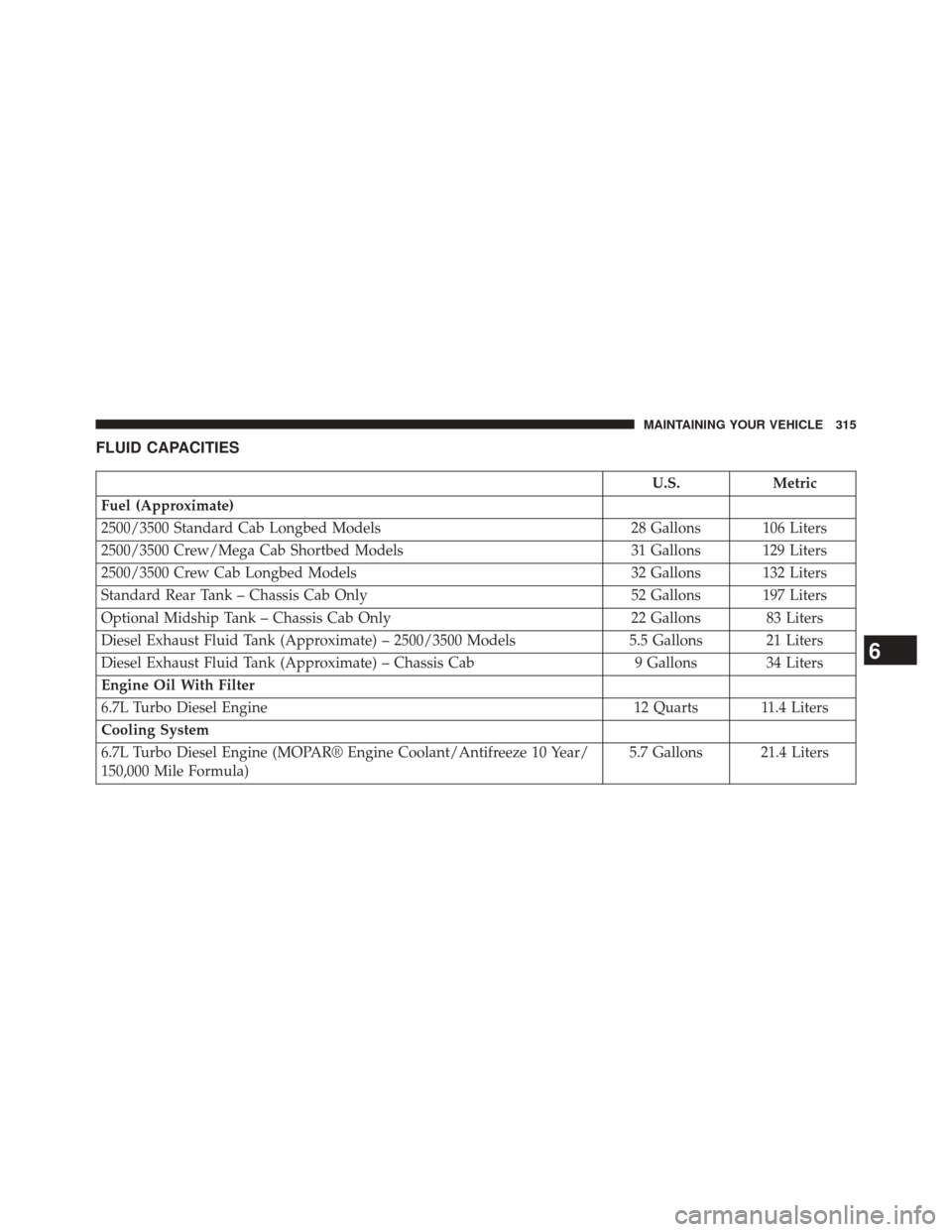 Ram 1500 2015  Diesel Supplement FLUID CAPACITIES
U.S.Metric
Fuel (Approximate)
2500/3500 Standard Cab Longbed Models 28 Gallons 106 Liters
2500/3500 Crew/Mega Cab Shortbed Models 31 Gallons 129 Liters
2500/3500 Crew Cab Longbed Mode