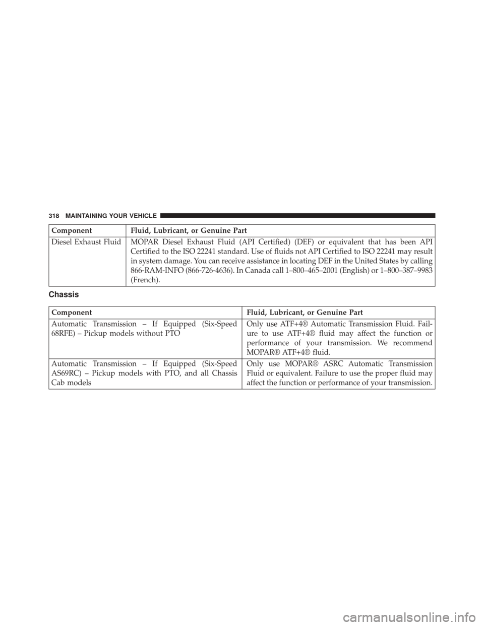 Ram 1500 2015  Diesel Supplement ComponentFluid, Lubricant, or Genuine Part
Diesel Exhaust Fluid MOPAR Diesel Exhaust Fluid (API Certified) (DEF) or equivalent that has been API Certified to the ISO 22241 standard. Use of fluids not 