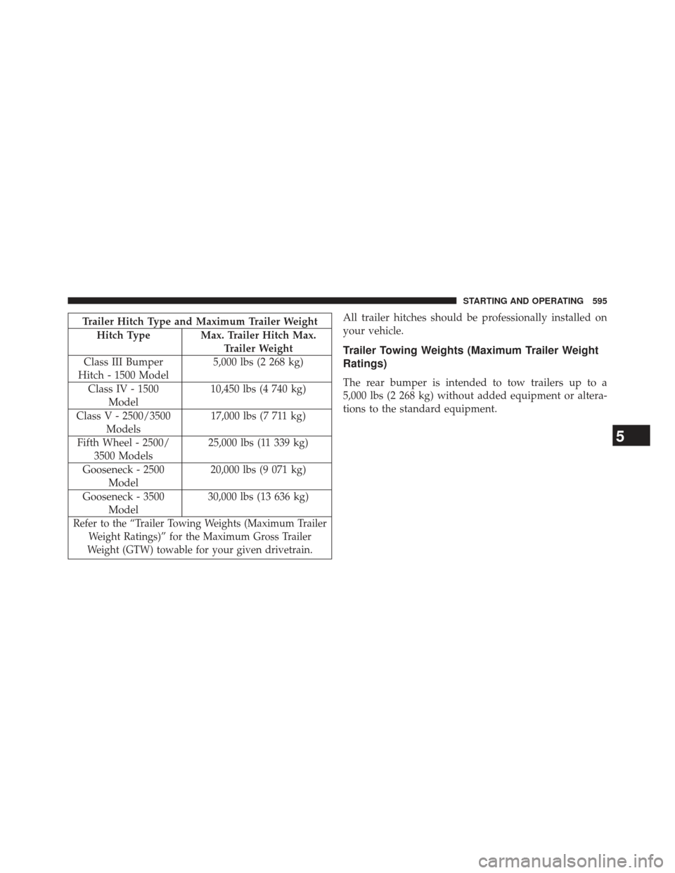 Ram 1500 2014 Owners Manual Trailer Hitch Type and Maximum Trailer WeightHitch Type Max. Trailer Hitch Max. Trailer Weight
Class III Bumper
Hitch - 1500 Model 5,000 lbs (2 268 kg)
Class IV - 1500 Model 10,450 lbs (4 740 kg)
Clas Ram 1500 2014 Owners Manual Trailer Hitch Type and Maximum Trailer WeightHitch Type Max. Trailer Hitch Max. Trailer Weight
Class III Bumper
Hitch - 1500 Model 5,000 lbs (2 268 kg)
Class IV - 1500 Model 10,450 lbs (4 740 kg)
Clas