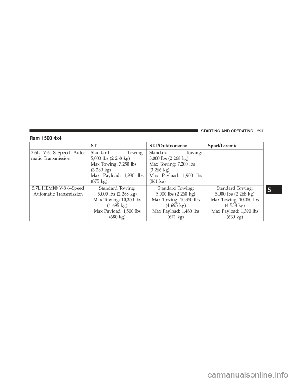 Ram 1500 2014 Owners Manual Ram 1500 4x4
STSLT/Outdoorsman Sport/Laramie
3.6L V-6 8–Speed Auto-
matic Transmission Standard Towing:
5,000 lbs (2 268 kg)
Max Towing: 7,250 lbs
(3 289 kg)
Max Payload: 1,930 lbs
(875 kg)Standard Ram 1500 2014 Owners Manual Ram 1500 4x4
STSLT/Outdoorsman Sport/Laramie
3.6L V-6 8–Speed Auto-
matic Transmission Standard Towing:
5,000 lbs (2 268 kg)
Max Towing: 7,250 lbs
(3 289 kg)
Max Payload: 1,930 lbs
(875 kg)Standard
