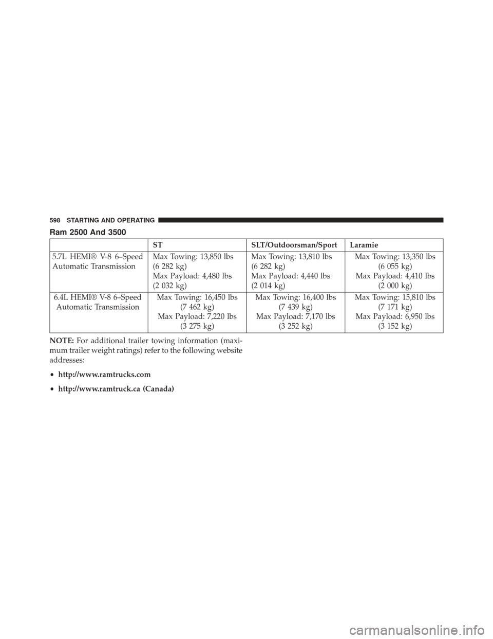 Ram 1500 2014 Owners Manual Ram 2500 And 3500
STSLT/Outdoorsman/Sport Laramie
5.7L HEMI® V-8 6–Speed
Automatic Transmission Max Towing: 13,850 lbs
(6 282 kg)
Max Payload: 4,480 lbs
(2 032 kg)Max Towing: 13,810 lbs
(6 282 kg)
Ram 1500 2014 Owners Manual Ram 2500 And 3500
STSLT/Outdoorsman/Sport Laramie
5.7L HEMI® V-8 6–Speed
Automatic Transmission Max Towing: 13,850 lbs
(6 282 kg)
Max Payload: 4,480 lbs
(2 032 kg)Max Towing: 13,810 lbs
(6 282 kg)
