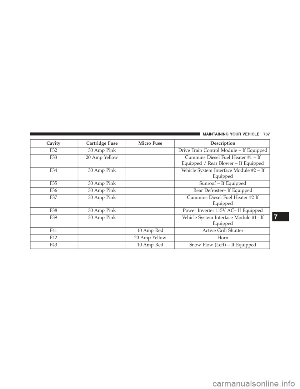 Ram 1500 2014 User Guide CavityCartridge Fuse Micro Fuse Description
F32 30 Amp Pink Drive Train Control Module – If Equipped
F33 20 Amp Yellow Cummins Diesel Fuel Heater #1 – If
Equipped / Rear Blower – If Equipped
F34