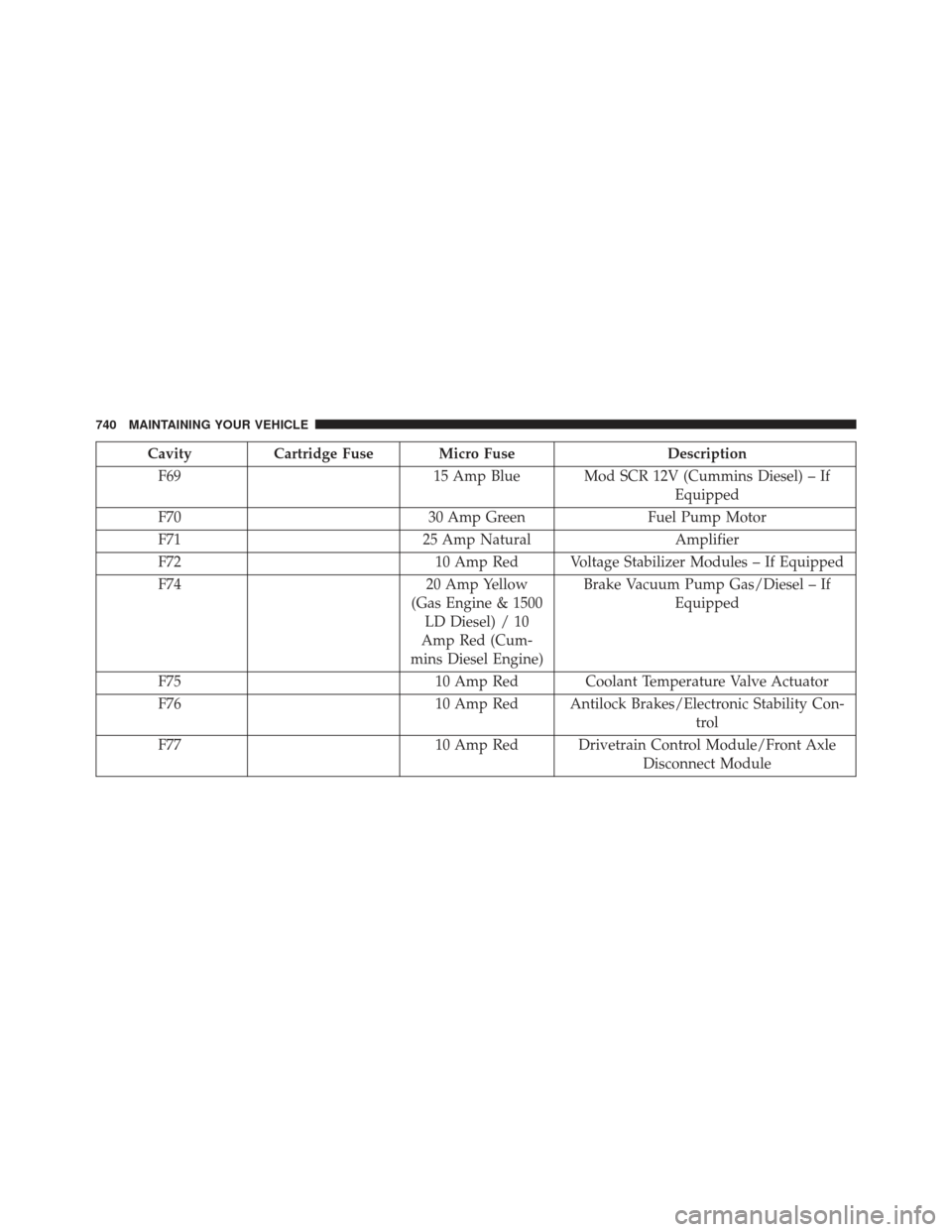 Ram 1500 2014 User Guide CavityCartridge Fuse Micro Fuse Description
F69 15 Amp Blue Mod SCR 12V (Cummins Diesel) – If
Equipped
F70 30 Amp GreenFuel Pump Motor
F71 25 Amp NaturalAmplifier
F72 10 Amp Red Voltage Stabilizer M