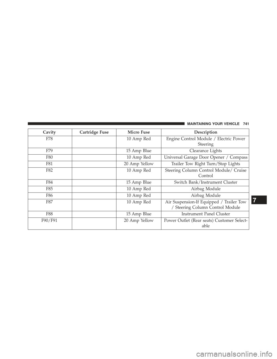 Ram 1500 2014  Owners Manual CavityCartridge Fuse Micro Fuse Description
F78 10 Amp Red Engine Control Module / Electric Power
Steering
F79 15 Amp BlueClearance Lights
F80 10 Amp Red Universal Garage Door Opener / Compass
F81 20 