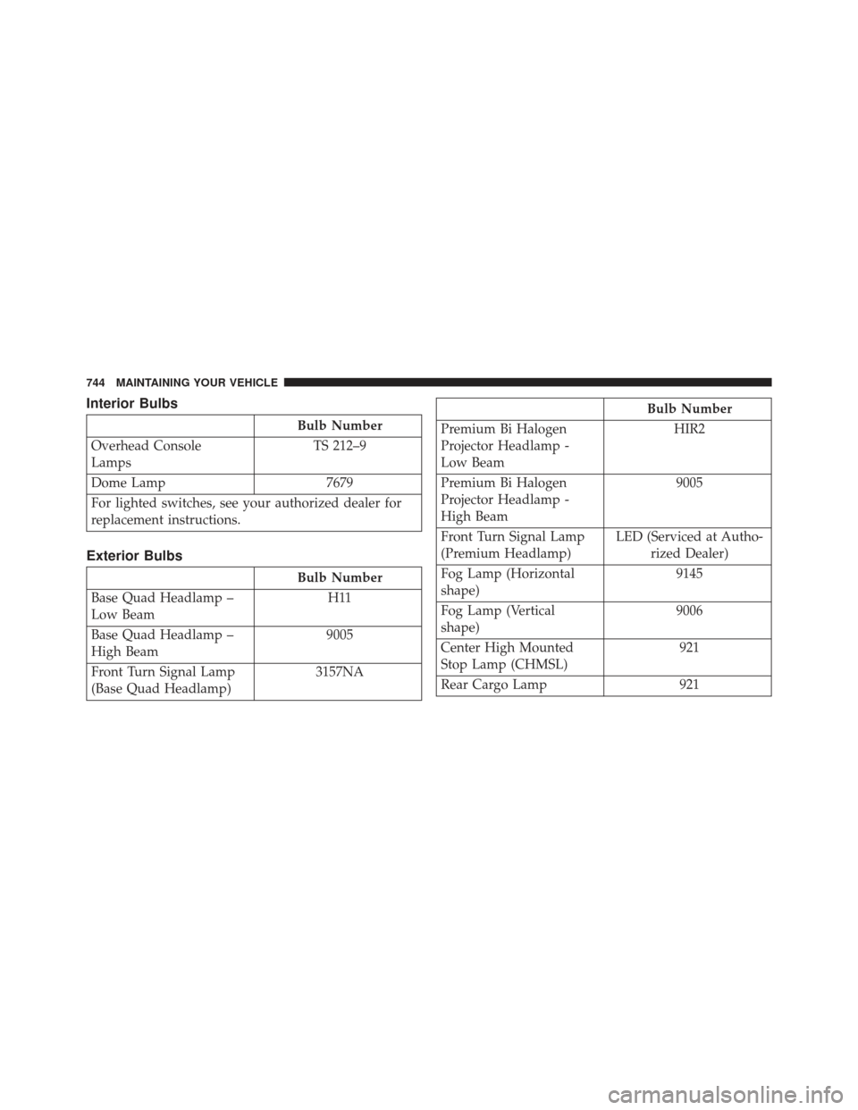 Ram 1500 2014  Owners Manual Interior Bulbs
Bulb Number
Overhead Console
Lamps TS 212–9
Dome Lamp 7679
For lighted switches, see your authorized dealer for
replacement instructions.
Exterior Bulbs
Bulb Number
Base Quad Headlamp