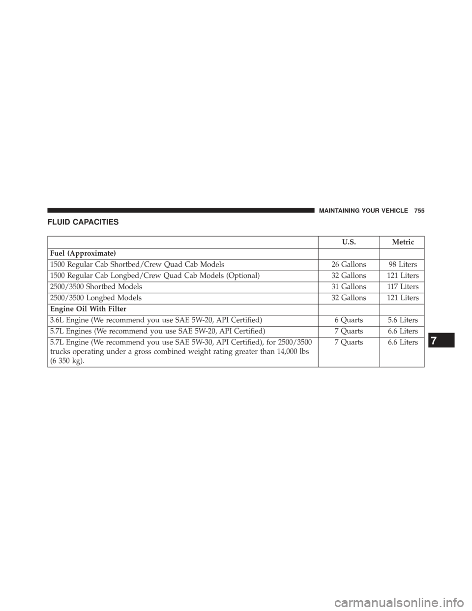 Ram 1500 2014  Owners Manual FLUID CAPACITIES
U.S. Metric
Fuel (Approximate)
1500 Regular Cab Shortbed/Crew Quad Cab Models 26 Gallons 98 Liters
1500 Regular Cab Longbed/Crew Quad Cab Models (Optional) 32 Gallons 121 Liters
2500/