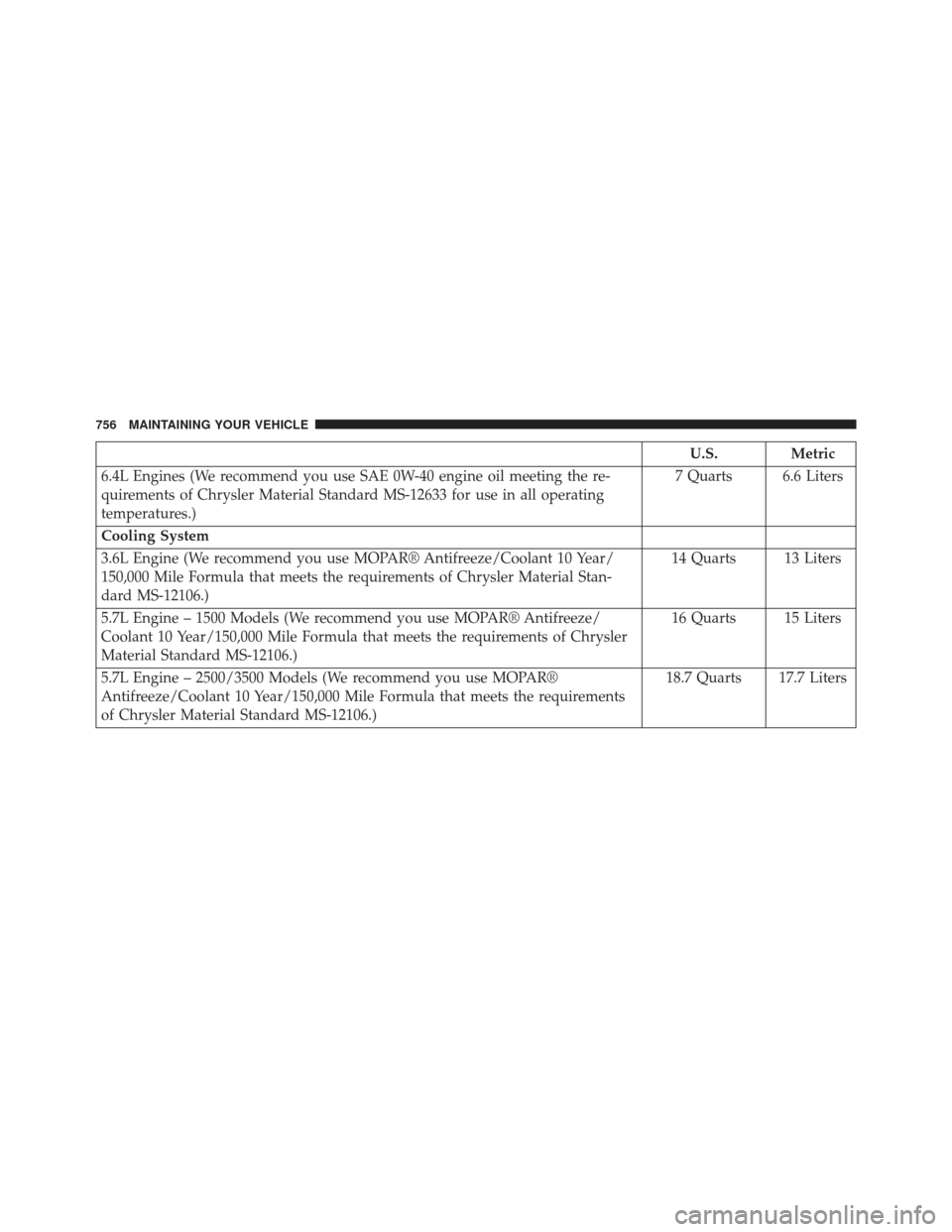 Ram 1500 2014  Owners Manual U.S. Metric
6.4L Engines (We recommend you use SAE 0W-40 engine oil meeting the re-
quirements of Chrysler Material Standard MS-12633 for use in all operating
temperatures.) 7 Quarts 6.6 Liters
Coolin