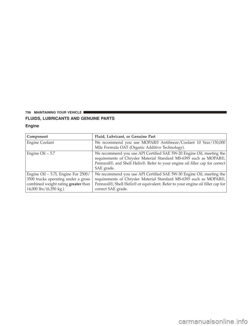 Ram 1500 2014  Owners Manual FLUIDS, LUBRICANTS AND GENUINE PARTS
Engine
ComponentFluid, Lubricant, or Genuine Part
Engine Coolant We recommend you use MOPAR® Antifreeze/Coolant 10 Year/150,000
Mile Formula OAT (Organic Additive
