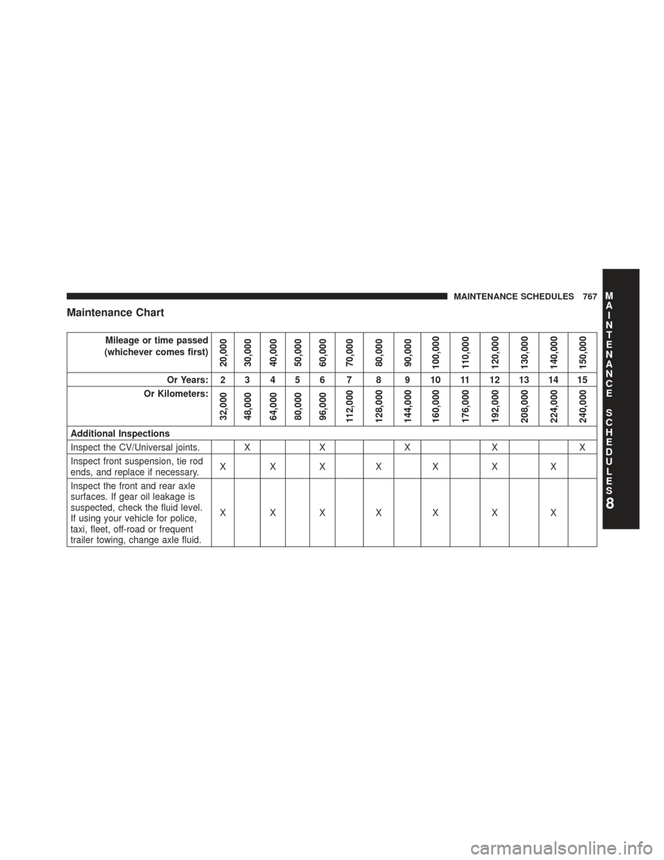 Ram 1500 2014 Service Manual Maintenance Chart
Mileage or time passed
(whichever comes first)
20,000
30,000
40,000
50,000
60,000
70,000
80,000
90,000
100,000
110,000
120,000
130,000
140,000
150,000
Or Years: 2 3 4 5 6 7 8 9 10 11