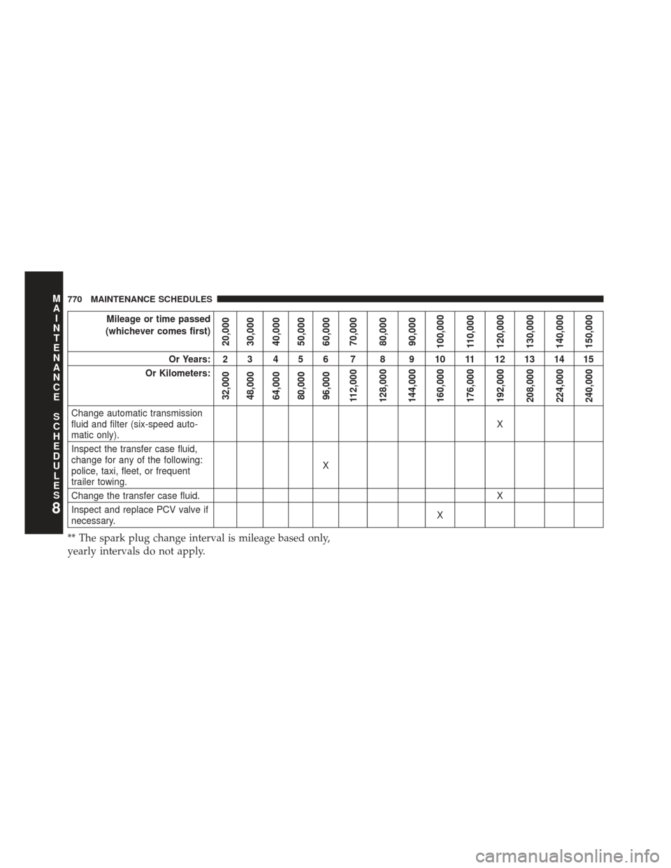 Ram 1500 2014 Service Manual Mileage or time passed
(whichever comes first)
20,000
30,000
40,000
50,000
60,000
70,000
80,000
90,000
100,000
110,000
120,000
130,000
140,000
150,000
Or Years: 2 3 4 5 6 7 8 9 10 11 12 13 14 15
Or Ki