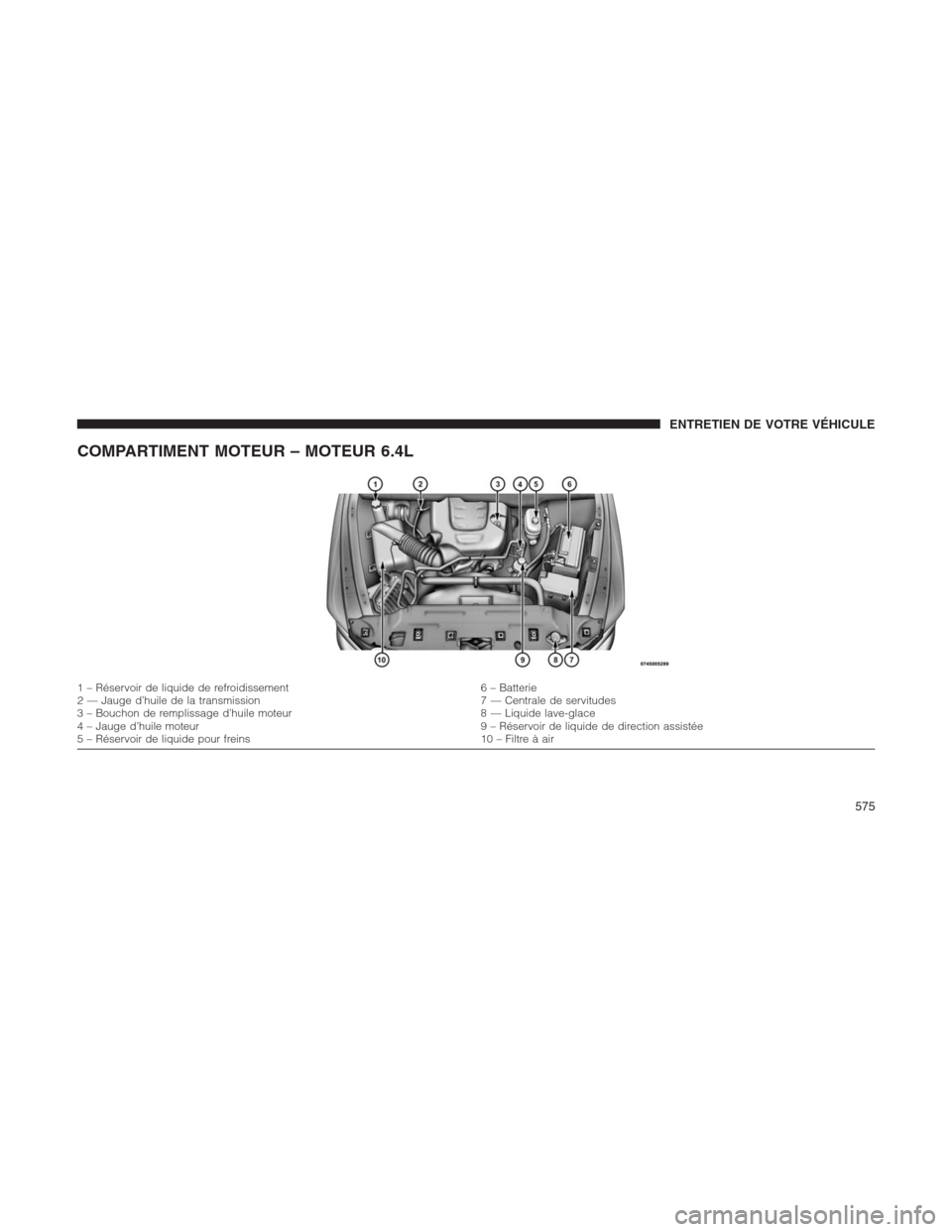 Ram 1500 2014  Manuel du propriétaire (in French)  COMPARTIMENT MOTEUR – MOTEUR 6.4L
1 – Réservoir de liquide de refroidissement 6 – Batterie
2 — Jauge d’huile de la transmission 7 — Centrale de servitudes
3 – Bouchon de remplissage d