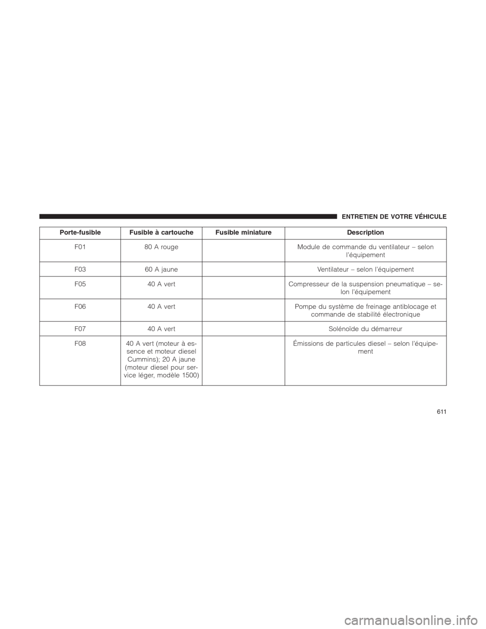 Ram 1500 2014 Manuel du propriétaire (in French) Porte-fusible Fusible à cartouche Fusible miniature Description
F01 80 A rouge Module de commande du ventilateur – selon
l’équipement
F03 60 A jaune Ventilateur – selon l’équipement
F05 40 Ram 1500 2014 Manuel du propriétaire (in French) Porte-fusible Fusible à cartouche Fusible miniature Description
F01 80 A rouge Module de commande du ventilateur – selon
l’équipement
F03 60 A jaune Ventilateur – selon l’équipement
F05 40