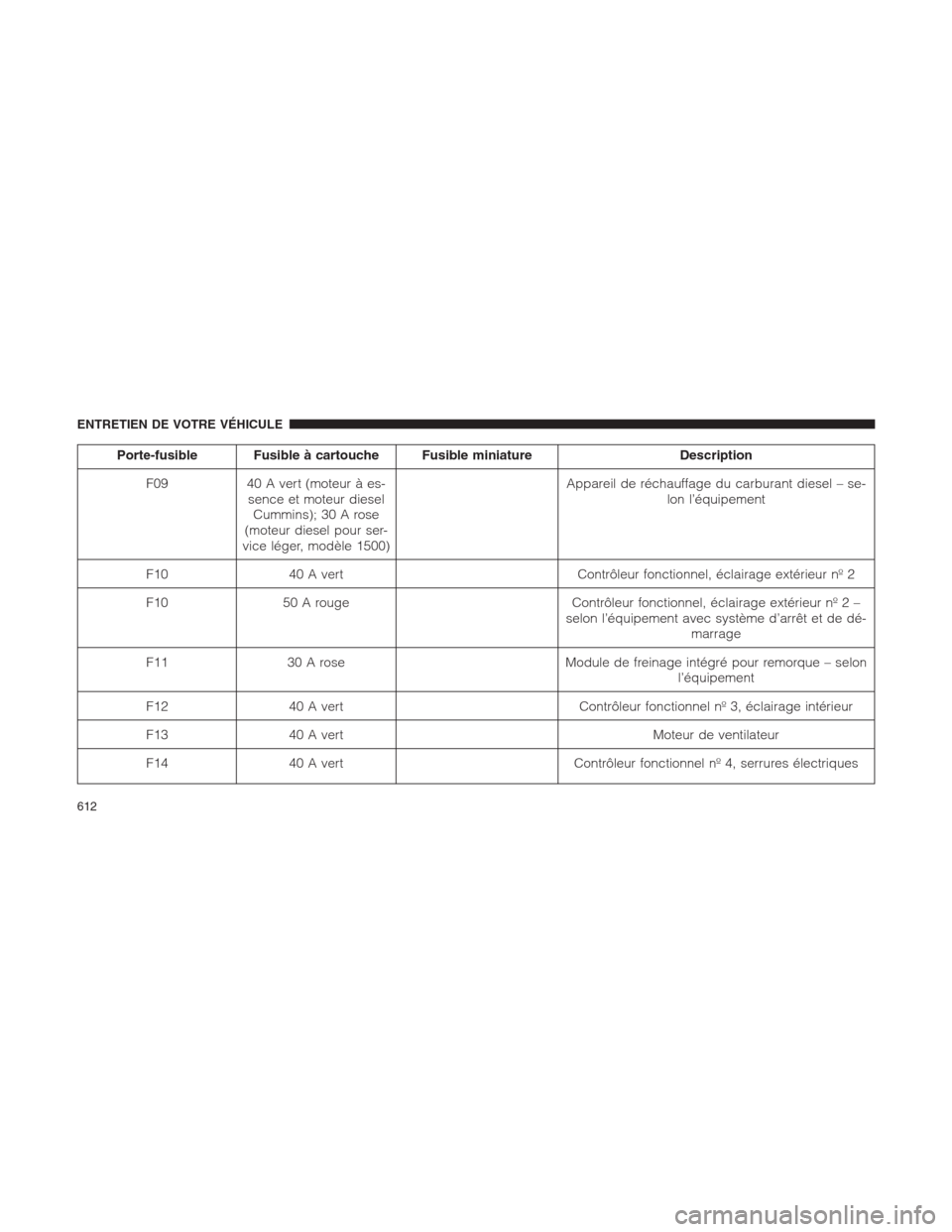 Ram 1500 2014 Manuel du propriétaire (in French) Porte-fusible Fusible à cartouche Fusible miniature Description
F09 40 A vert (moteur à es-
sence et moteur diesel
Cummins); 30 A rose
(moteur diesel pour ser-
vice léger, modèle 1500)Appareil de Ram 1500 2014 Manuel du propriétaire (in French) Porte-fusible Fusible à cartouche Fusible miniature Description
F09 40 A vert (moteur à es-
sence et moteur diesel
Cummins); 30 A rose
(moteur diesel pour ser-
vice léger, modèle 1500)Appareil de