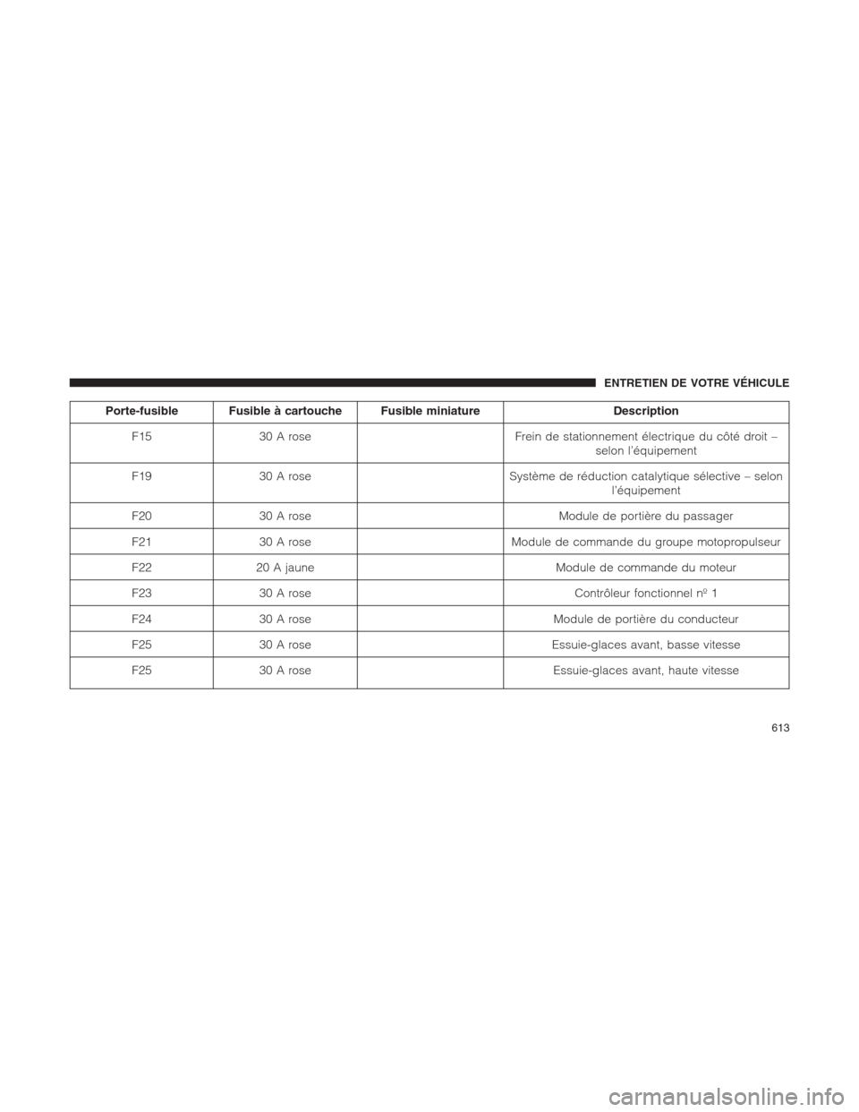 Ram 1500 2014 Manuel du propriétaire (in French) Porte-fusible Fusible à cartouche Fusible miniature Description
F15 30 A rose Frein de stationnement électrique du côté droit –
selon l’équipement
F19 30 A rose Système de réduction catalyt Ram 1500 2014 Manuel du propriétaire (in French) Porte-fusible Fusible à cartouche Fusible miniature Description
F15 30 A rose Frein de stationnement électrique du côté droit –
selon l’équipement
F19 30 A rose Système de réduction catalyt