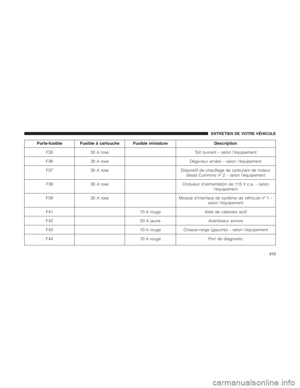 Ram 1500 2014 Manuel du propriétaire (in French) Porte-fusible Fusible à cartouche Fusible miniature Description
F35 30 A rose Toit ouvrant – selon l’équipement
F36 30 A rose Dégivreur arrière – selon l’équipement
F37 30 A rose Disposit Ram 1500 2014 Manuel du propriétaire (in French) Porte-fusible Fusible à cartouche Fusible miniature Description
F35 30 A rose Toit ouvrant – selon l’équipement
F36 30 A rose Dégivreur arrière – selon l’équipement
F37 30 A rose Disposit