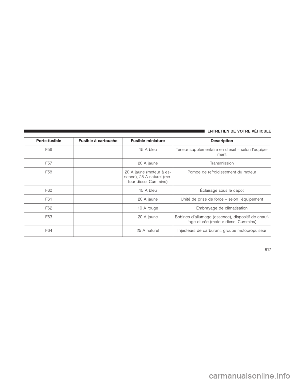 Ram 1500 2014 Manuel du propriétaire (in French) Porte-fusible Fusible à cartouche Fusible miniature Description
F56 15 A bleu Teneur supplémentaire en diesel – selon l’équipe-
ment
F57 20 A jaune Transmission
F58 20 A jaune (moteur à es-
se Ram 1500 2014 Manuel du propriétaire (in French) Porte-fusible Fusible à cartouche Fusible miniature Description
F56 15 A bleu Teneur supplémentaire en diesel – selon l’équipe-
ment
F57 20 A jaune Transmission
F58 20 A jaune (moteur à es-
se