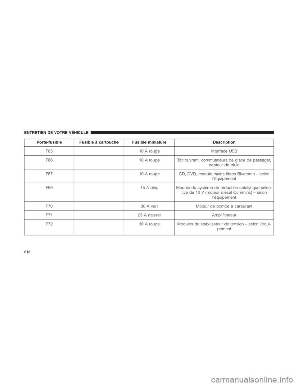 Ram 1500 2014 Manuel du propriétaire (in French) Porte-fusible Fusible à cartouche Fusible miniature Description
F65 10 A rouge Interface USB
F66 10 A rouge Toit ouvrant, commutateurs de glace de passager,
capteur de pluie
F67 10 A rouge CD, DVD, m Ram 1500 2014 Manuel du propriétaire (in French) Porte-fusible Fusible à cartouche Fusible miniature Description
F65 10 A rouge Interface USB
F66 10 A rouge Toit ouvrant, commutateurs de glace de passager,
capteur de pluie
F67 10 A rouge CD, DVD, m