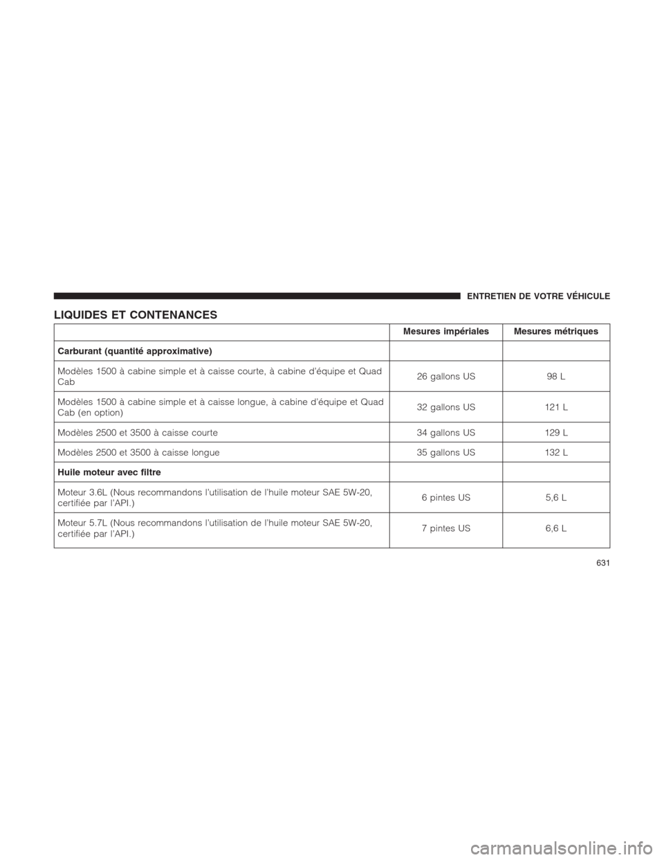 Ram 1500 2014  Manuel du propriétaire (in French)  LIQUIDES ET CONTENANCES
Mesures impériales Mesures métriques
Carburant (quantité approximative)
Modèles 1500 à cabine simple et à caisse courte, à cabine d’équipe et Quad
Cab26 gallons US 98