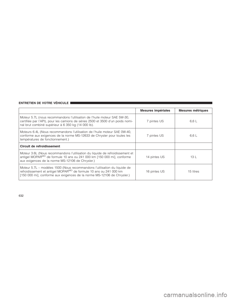 Ram 1500 2014  Manuel du propriétaire (in French)  Mesures impériales Mesures métriques
Moteur 5.7L (nous recommandons l’utilisation de l’huile moteur SAE 5W-30,
certifiée par l’API), pour les camions de séries 2500 et 3500 d’un poids nomi