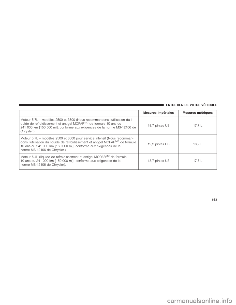 Ram 1500 2014  Manuel du propriétaire (in French)  Mesures impériales Mesures métriques
Moteur 5.7L – modèles 2500 et 3500 (Nous recommandons l’utilisation du li-
quide de refroidissement et antigel MOPAR
MDde formule 10 ans ou
241 000 km [150 