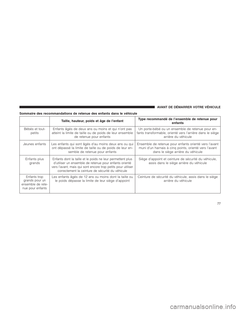 Ram 1500 2014  Manuel du propriétaire (in French)  Sommaire des recommandations de retenue des enfants dans le véhicule
Taille, hauteur, poids et âge de l’enfantType recommandé de l’ensemble de retenue pour
enfants
Bébés et tout-
petitsEnfant