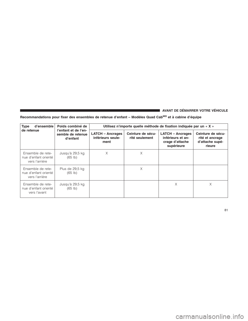 Ram 1500 2014  Manuel du propriétaire (in French)  Recommandations pour fixer des ensembles de retenue d’enfant – Modèles Quad CabMDet à cabine d’équipe
Type d’ensemble
de retenuePoids combiné de
l’enfant et de l’en-
semble de retenue
