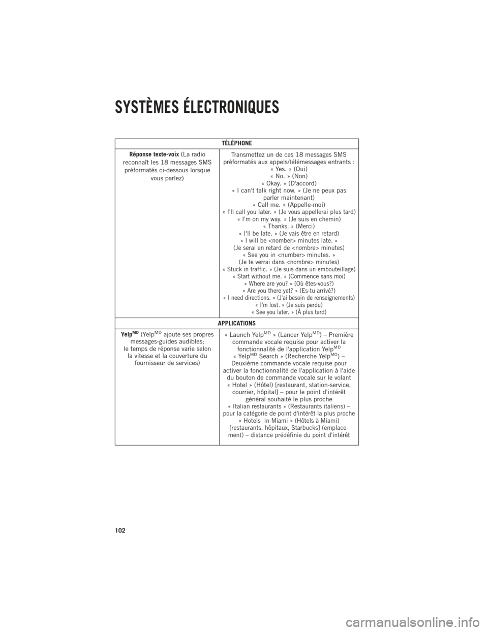 Ram 1500 2014 Guide dutilisateur (in French) TÉLÉPHONE
Réponse texte-voix (La radio
reconnaît les 18 messages SMS préformatés ci-dessous lorsque vous parlez) Transmettez un de ces 18 messages SMS
préformatés aux appels/télémessages ent Ram 1500 2014 Guide dutilisateur (in French) TÉLÉPHONE
Réponse texte-voix (La radio
reconnaît les 18 messages SMS préformatés ci-dessous lorsque vous parlez) Transmettez un de ces 18 messages SMS
préformatés aux appels/télémessages ent