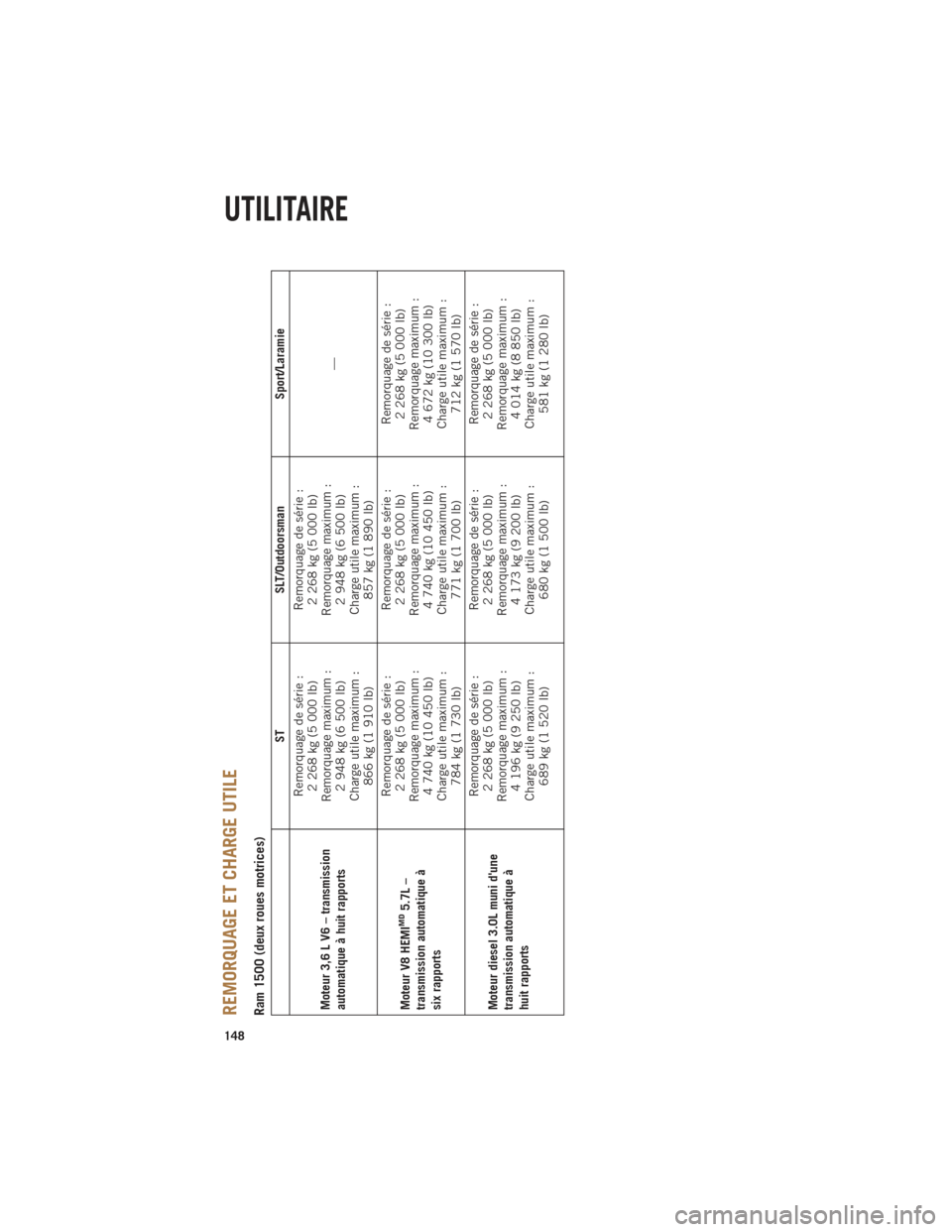 Ram 1500 2014 Guide dutilisateur (in French) REMORQUAGE ET CHARGE UTILERam 1500 (deux roues motrices)
STSLT/Outdoorsman Sport/Laramie
Moteur 3,6 L V6 – transmission
automatique à huit rapports Remorquage de série :
2 268 kg (5 000 lb)
Remorq Ram 1500 2014 Guide dutilisateur (in French) REMORQUAGE ET CHARGE UTILERam 1500 (deux roues motrices)
STSLT/Outdoorsman Sport/Laramie
Moteur 3,6 L V6 – transmission
automatique à huit rapports Remorquage de série :
2 268 kg (5 000 lb)
Remorq
