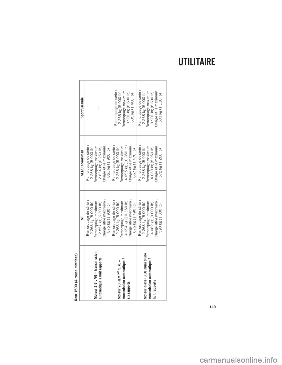 Ram 1500 2014 Guide dutilisateur (in French) Ram 1500 (4 roues motrices)
STSLT/Outdoorsman Sport/Laramie
Moteur 3,6 L V6 – transmission
automatique à huit rapports Remorquage de série :
2 268 kg (5 000 lb)
Remorquage maximum : 2 857 kg (6 30 Ram 1500 2014 Guide dutilisateur (in French) Ram 1500 (4 roues motrices)
STSLT/Outdoorsman Sport/Laramie
Moteur 3,6 L V6 – transmission
automatique à huit rapports Remorquage de série :
2 268 kg (5 000 lb)
Remorquage maximum : 2 857 kg (6 30