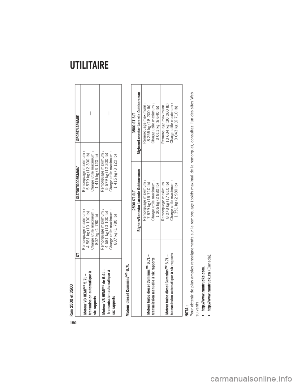Ram 1500 2014 Guide dutilisateur (in French) Ram 2500 et 3500
STSLT/OUTDOORSMAN/SPORT/LARAMIE
Moteur V8 HEMI
MD
5.7L –
transmission automatique à
six rapports Remorquage maximum :
4 581 kg (10 100 lb)
Charge utile maximum : 807 kg (1 780 lb) Ram 1500 2014 Guide dutilisateur (in French) Ram 2500 et 3500
STSLT/OUTDOORSMAN/SPORT/LARAMIE
Moteur V8 HEMI
MD
5.7L –
transmission automatique à
six rapports Remorquage maximum :
4 581 kg (10 100 lb)
Charge utile maximum : 807 kg (1 780 lb)