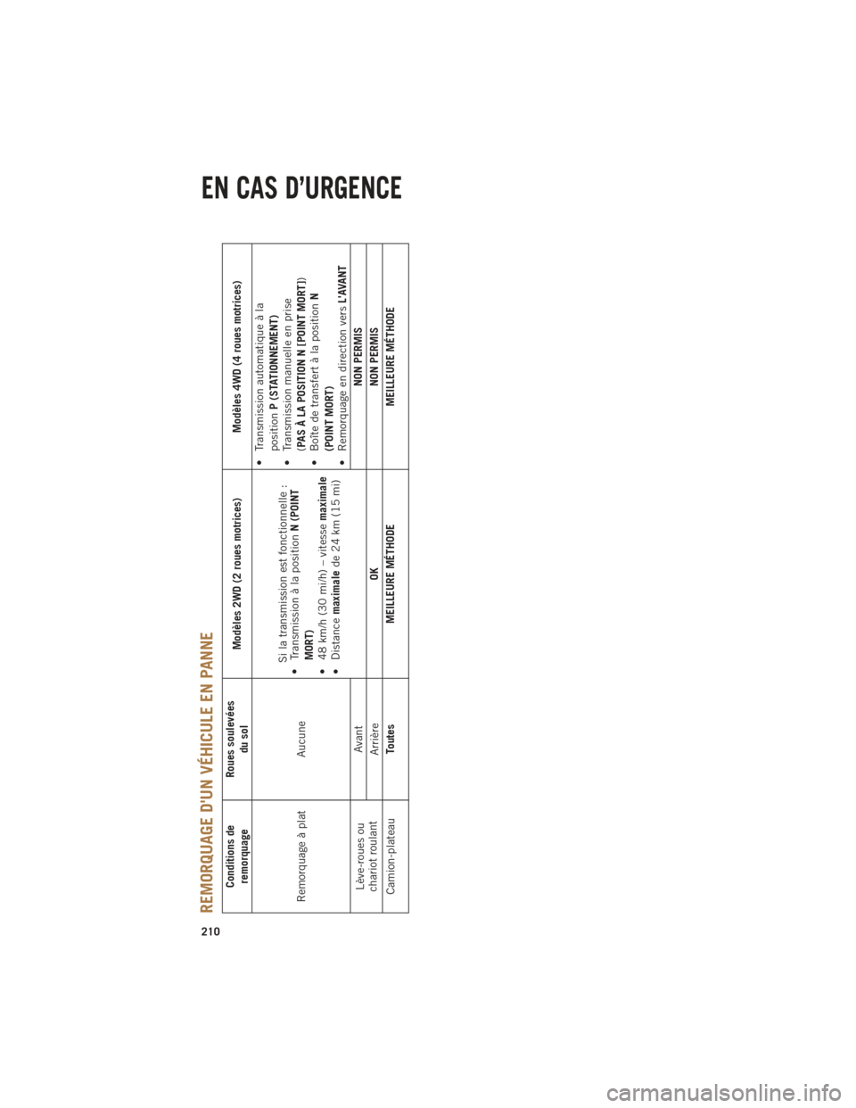 Ram 1500 2014 Guide dutilisateur (in French) REMORQUAGE DUN VÉHICULE EN PANNE
Conditions deremorquage Roues soulevées
du sol Modèles 2WD (2 roues motrices)
Modèles 4WD (4 roues motrices)
Remorquage à plat Aucune Si la transmission est fonc Ram 1500 2014 Guide dutilisateur (in French) REMORQUAGE DUN VÉHICULE EN PANNE
Conditions deremorquage Roues soulevées
du sol Modèles 2WD (2 roues motrices)
Modèles 4WD (4 roues motrices)
Remorquage à plat Aucune Si la transmission est fonc
