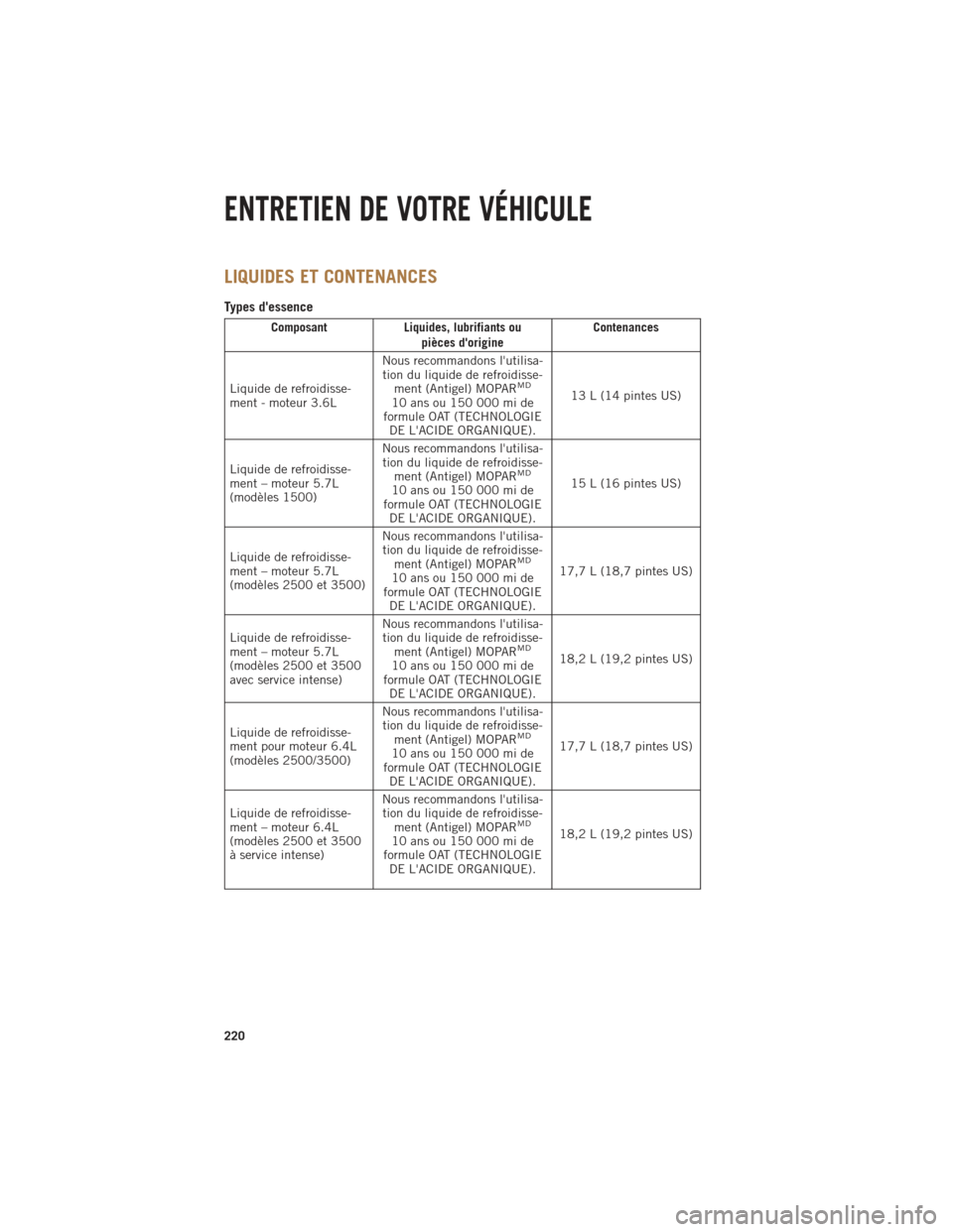 Ram 1500 2014 Guide dutilisateur (in French) LIQUIDES ET CONTENANCES
Types dessence
ComposantLiquides, lubrifiants ou
pièces dorigine Contenances
Liquide de refroidisse-
ment - moteur 3.6L Nous recommandons lutilisa-
tion du liquide de refro Ram 1500 2014 Guide dutilisateur (in French) LIQUIDES ET CONTENANCES
Types dessence
ComposantLiquides, lubrifiants ou
pièces dorigine Contenances
Liquide de refroidisse-
ment - moteur 3.6L Nous recommandons lutilisa-
tion du liquide de refro