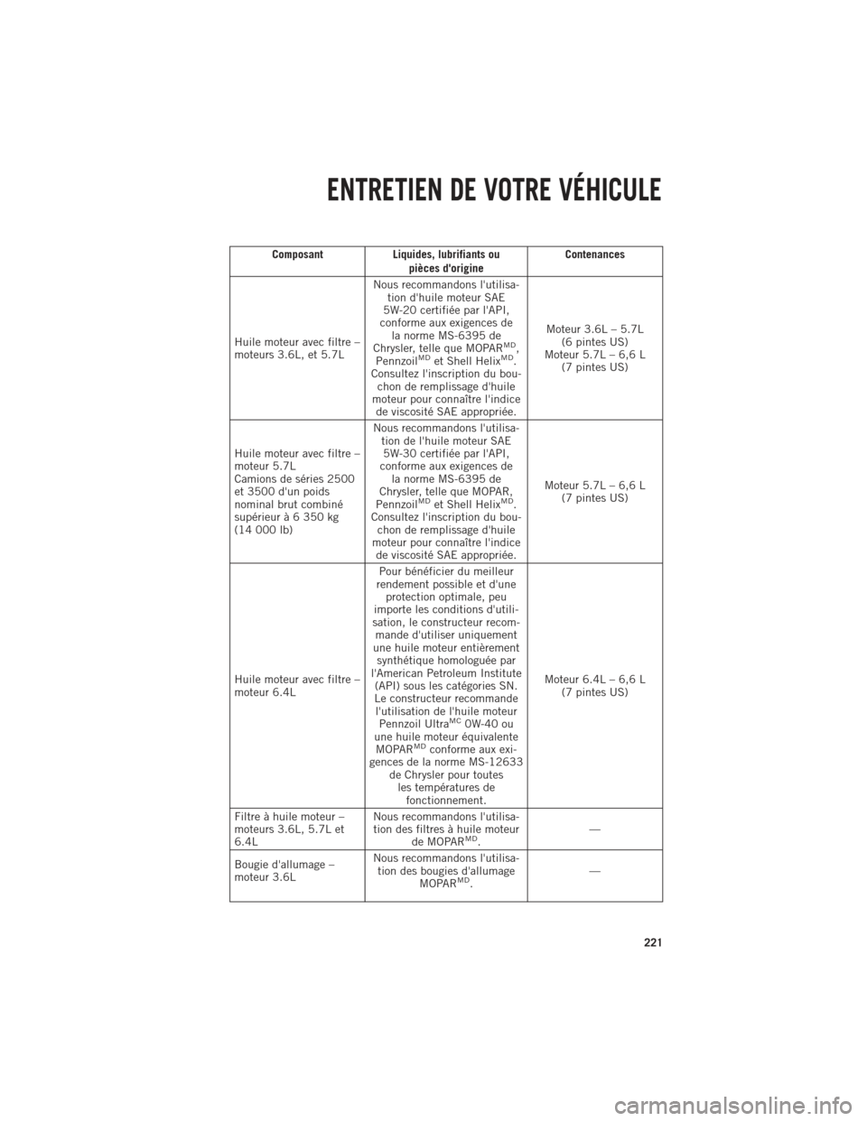 Ram 1500 2014 Guide dutilisateur (in French) ComposantLiquides, lubrifiants ou
pièces dorigine Contenances
Huile moteur avec filtre –
moteurs 3.6L, et 5.7L Nous recommandons lutilisa-
tion dhuile moteur SAE
5W-20 certifiée par lAPI,
conf Ram 1500 2014 Guide dutilisateur (in French) ComposantLiquides, lubrifiants ou
pièces dorigine Contenances
Huile moteur avec filtre –
moteurs 3.6L, et 5.7L Nous recommandons lutilisa-
tion dhuile moteur SAE
5W-20 certifiée par lAPI,
conf