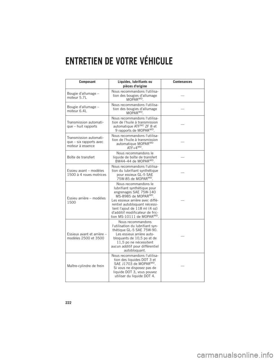 Ram 1500 2014 Guide dutilisateur (in French) ComposantLiquides, lubrifiants ou
pièces dorigine Contenances
Bougie dallumage –
moteur 5.7L Nous recommandons lutilisa-
tion des bougies dallumage MOPAR
MD. —
Bougie dallumage –
moteur 6. Ram 1500 2014 Guide dutilisateur (in French) ComposantLiquides, lubrifiants ou
pièces dorigine Contenances
Bougie dallumage –
moteur 5.7L Nous recommandons lutilisa-
tion des bougies dallumage MOPAR
MD. —
Bougie dallumage –
moteur 6.