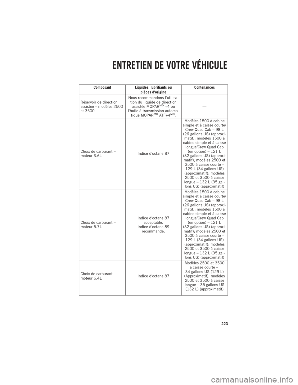 Ram 1500 2014 Guide dutilisateur (in French) ComposantLiquides, lubrifiants ou
pièces dorigine Contenances
Réservoir de direction
assistée – modèles 2500
et 3500 Nous recommandons lutilisa-
tion du liquide de directionassistée MOPAR
MD+ Ram 1500 2014 Guide dutilisateur (in French) ComposantLiquides, lubrifiants ou
pièces dorigine Contenances
Réservoir de direction
assistée – modèles 2500
et 3500 Nous recommandons lutilisa-
tion du liquide de directionassistée MOPAR
MD+