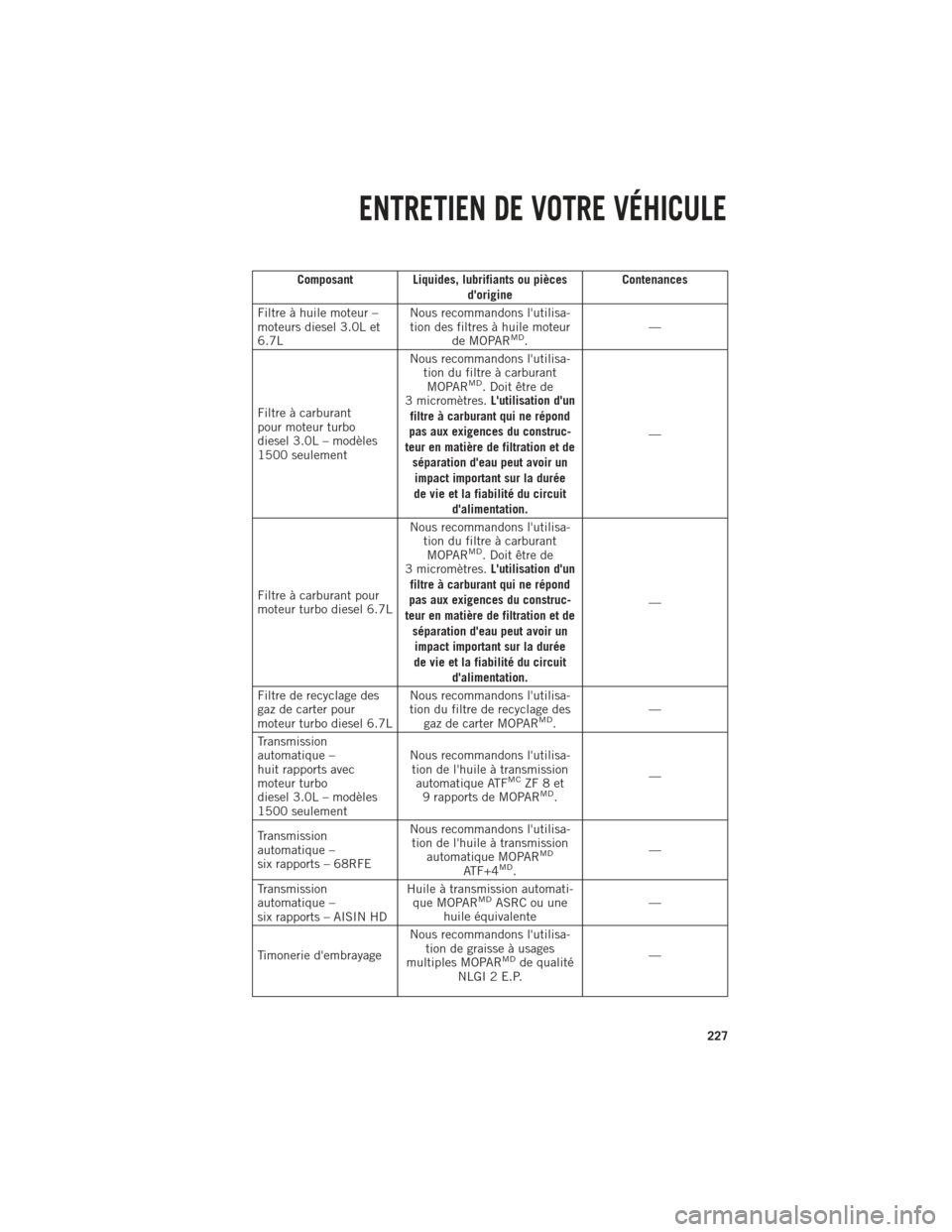 Ram 1500 2014 Guide dutilisateur (in French) Composant Liquides, lubrifiants ou piècesdorigineContenances
Filtre à huile moteur –
moteurs diesel 3.0L et
6.7L Nous recommandons lutilisa-
tion des filtres à huile moteur de MOPAR
MD. —
Fil Ram 1500 2014 Guide dutilisateur (in French) Composant Liquides, lubrifiants ou piècesdorigineContenances
Filtre à huile moteur –
moteurs diesel 3.0L et
6.7L Nous recommandons lutilisa-
tion des filtres à huile moteur de MOPAR
MD. —
Fil