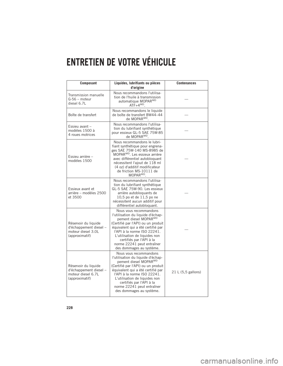 Ram 1500 2014 Guide dutilisateur (in French) Composant Liquides, lubrifiants ou piècesdorigineContenances
Transmission manuelle
G-56 – moteur
diesel 6.7LNous recommandons lutilisa-
tion de lhuile à transmission automatique MOPAR
MD
ATF+4M Ram 1500 2014 Guide dutilisateur (in French) Composant Liquides, lubrifiants ou piècesdorigineContenances
Transmission manuelle
G-56 – moteur
diesel 6.7LNous recommandons lutilisa-
tion de lhuile à transmission automatique MOPAR
MD
ATF+4M