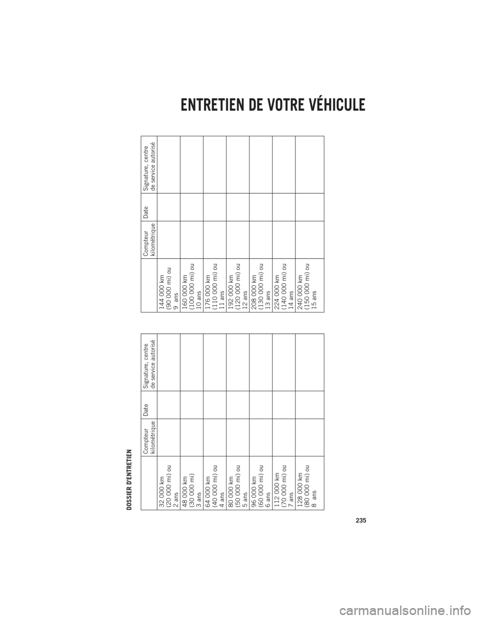 Ram 1500 2014 Guide dutilisateur (in French) DOSSIER DENTRETIEN
Compteur
kilométrique
Date
Signature, centre
de service autorisé
32 000 km
(20 000 mi) ou
2ans
48 000 km
(30 000 mi)
3ans
64 000 km
(40 000 mi) ou
4ans
80 000 km
(50 000 mi) ou
5 Ram 1500 2014 Guide dutilisateur (in French) DOSSIER DENTRETIEN
Compteur
kilométrique
Date
Signature, centre
de service autorisé
32 000 km
(20 000 mi) ou
2ans
48 000 km
(30 000 mi)
3ans
64 000 km
(40 000 mi) ou
4ans
80 000 km
(50 000 mi) ou
5