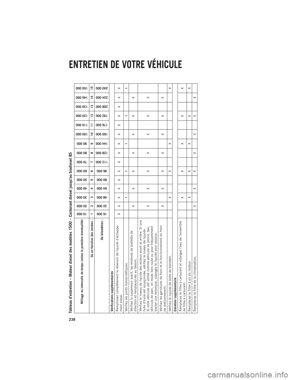 Ram 1500 2014 Guide dutilisateur (in French) Tableau dentretien – Moteur diesel des modèles 1500 – Carburant diesel jusquau biodiesel B5
Millage ou intervalle de temps (selon la première éventualité)
10 000
20 000
30 000
40 000
50 000
Ram 1500 2014 Guide dutilisateur (in French) Tableau dentretien – Moteur diesel des modèles 1500 – Carburant diesel jusquau biodiesel B5
Millage ou intervalle de temps (selon la première éventualité)
10 000
20 000
30 000
40 000
50 000