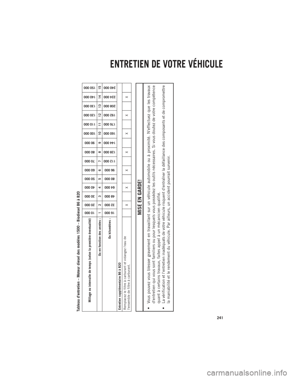 Ram 1500 2014 Guide dutilisateur (in French) Tableau dentretien – Moteur diesel des modèles 1500 – Biodiesel B6 à B20
Millage ou intervalle de temps (selon la première éventualité)
10 000
20 000
30 000
40 000
50 000
60 000
70 000
80 00 Ram 1500 2014 Guide dutilisateur (in French) Tableau dentretien – Moteur diesel des modèles 1500 – Biodiesel B6 à B20
Millage ou intervalle de temps (selon la première éventualité)
10 000
20 000
30 000
40 000
50 000
60 000
70 000
80 00