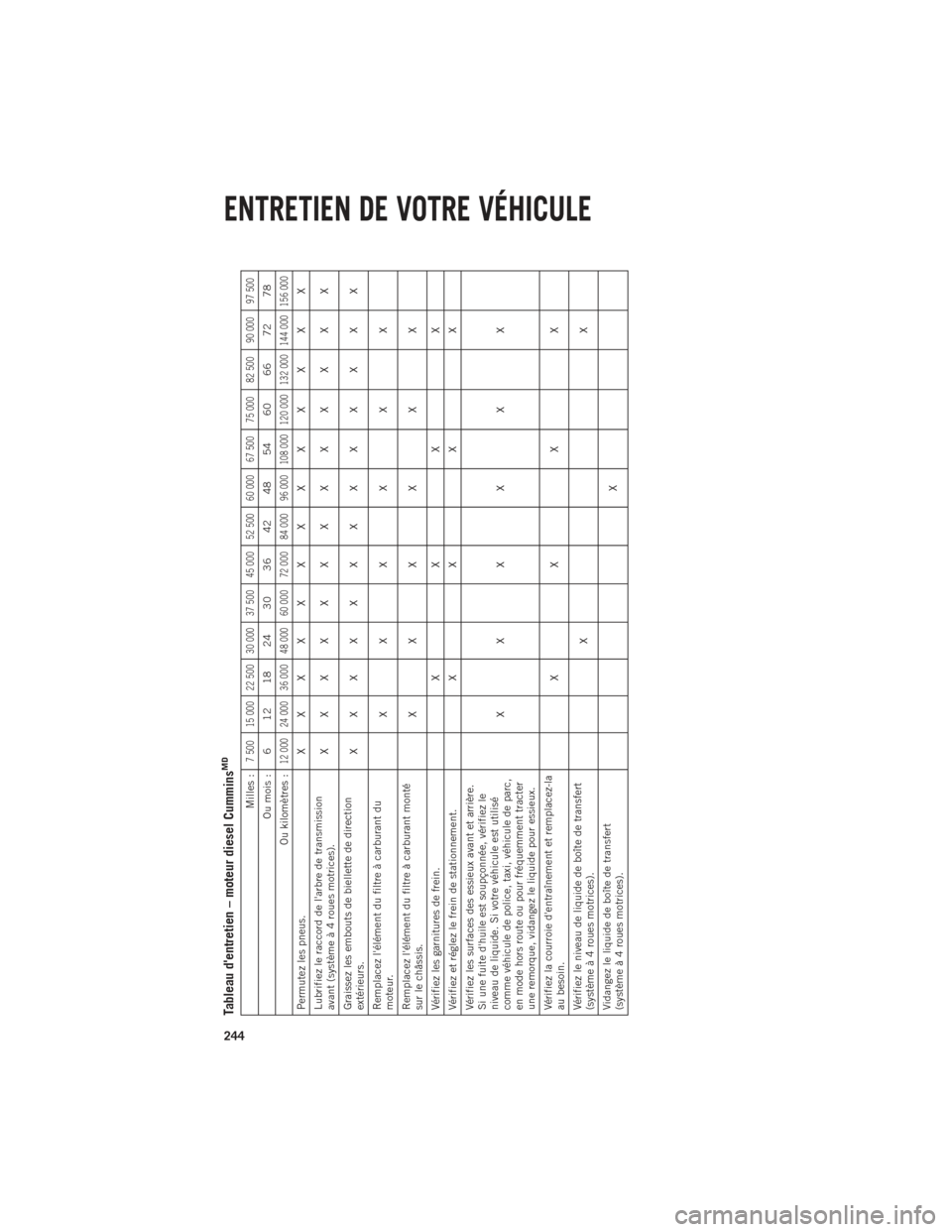 Ram 1500 2014 Guide dutilisateur (in French) Tableau dentretien – moteur diesel Cummins
MD
Milles :
7 500 15 000 22 500 30 000 37 500 45 000 52 500 60 000 67 500 75 000 82 500 90 000 97 500
Ou mois : 6 12 18 24 30 36 42 48 54 60 66 72 78
Ou k Ram 1500 2014 Guide dutilisateur (in French) Tableau dentretien – moteur diesel Cummins
MD
Milles :
7 500 15 000 22 500 30 000 37 500 45 000 52 500 60 000 67 500 75 000 82 500 90 000 97 500
Ou mois : 6 12 18 24 30 36 42 48 54 60 66 72 78
Ou k